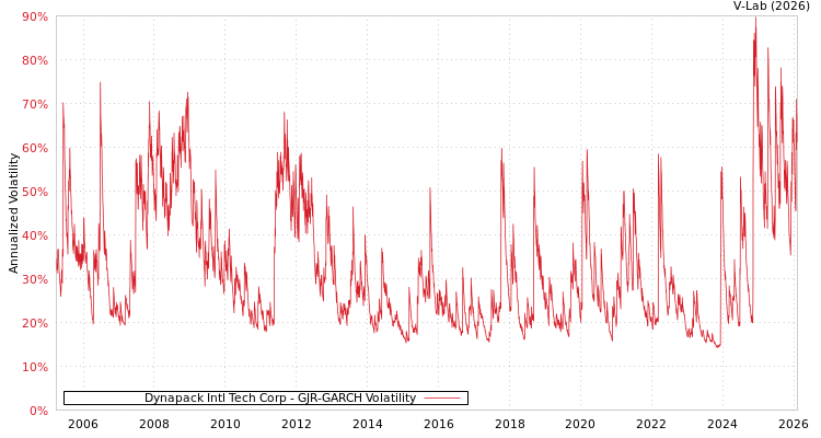 graph of Dynapack Intl Tech Corp GJR-GARCH