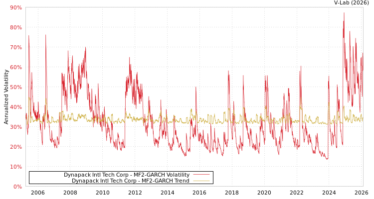 graph of Dynapack Intl Tech Corp MF2-GARCH