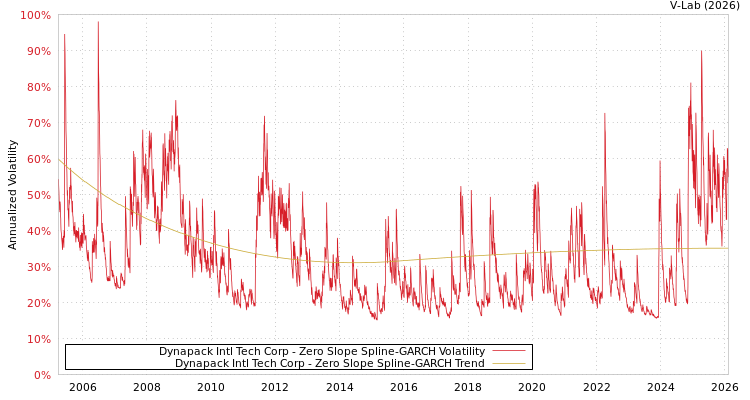 graph of Dynapack Intl Tech Corp S0GARCH