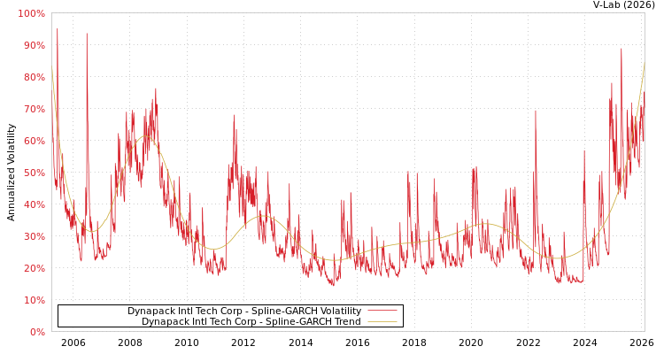 graph of Dynapack Intl Tech Corp SGARCH