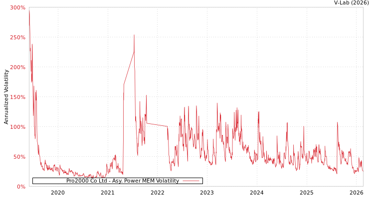 graph of Pro2000 Co Ltd APMEM
