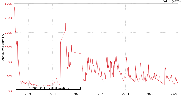 graph of Pro2000 Co Ltd MEM