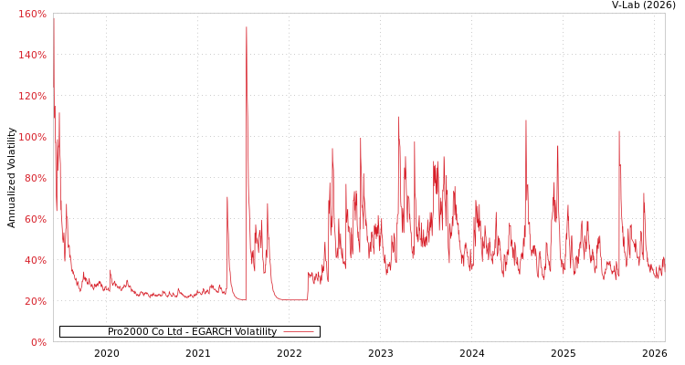 graph of Pro2000 Co Ltd EGARCH