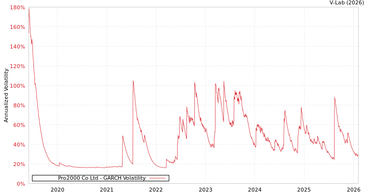 graph of Pro2000 Co Ltd GARCH