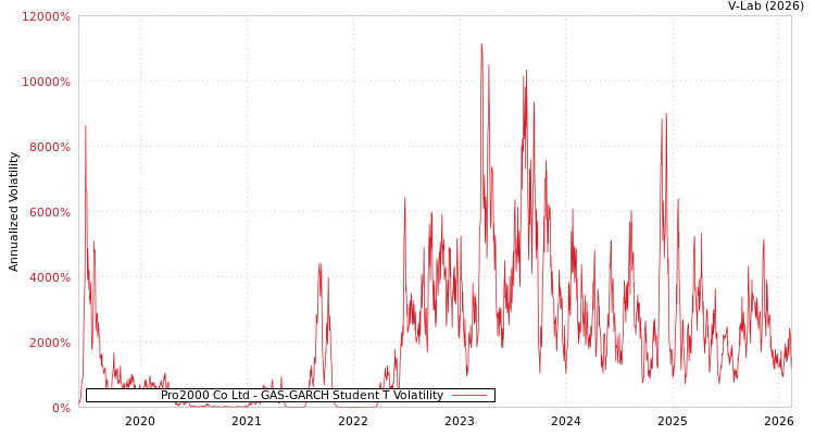 graph of Pro2000 Co Ltd GAS-GARCH-T