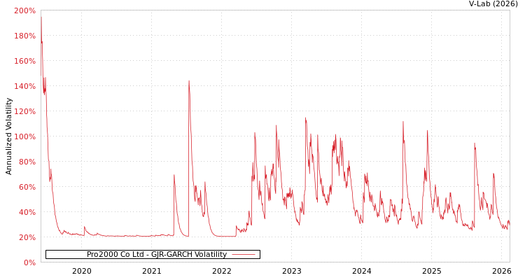 graph of Pro2000 Co Ltd GJR-GARCH
