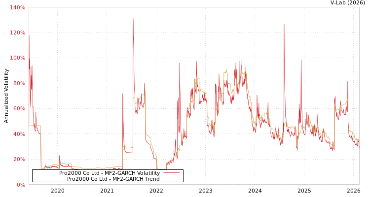 graph of Pro2000 Co Ltd MF2-GARCH