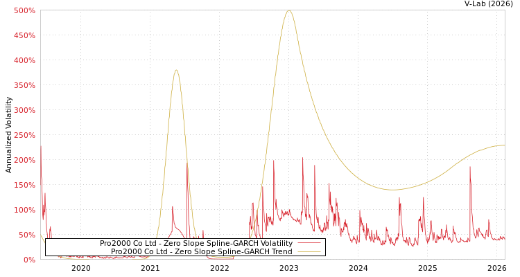 graph of Pro2000 Co Ltd S0GARCH