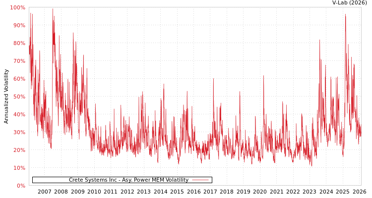 graph of Crete Systems Inc APMEM