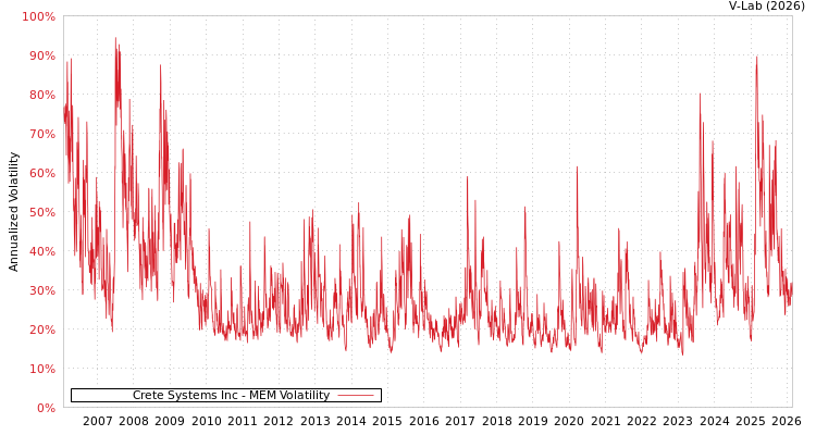 graph of Crete Systems Inc MEM