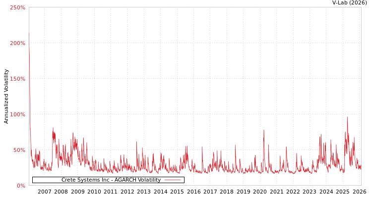 graph of Crete Systems Inc AGARCH