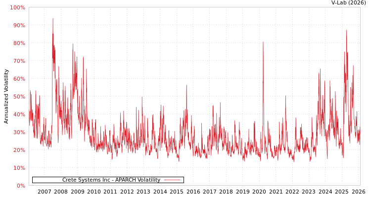 graph of Crete Systems Inc APARCH