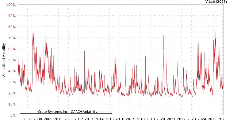 graph of Crete Systems Inc GARCH