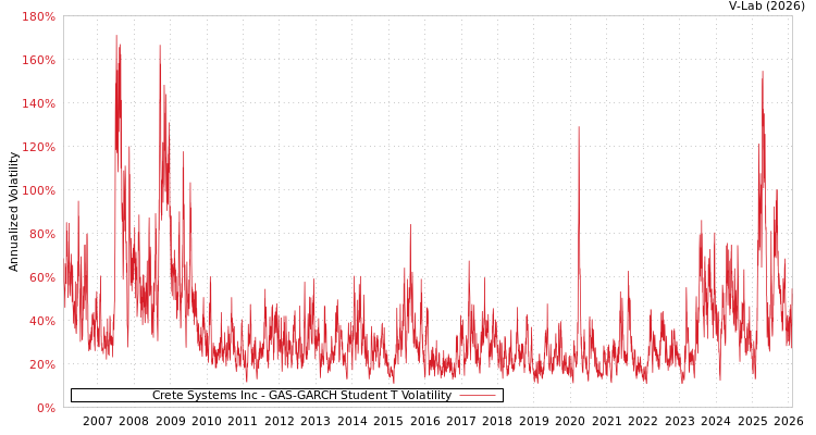 graph of Crete Systems Inc GAS-GARCH-T