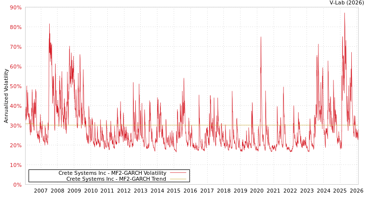 graph of Crete Systems Inc MF2-GARCH