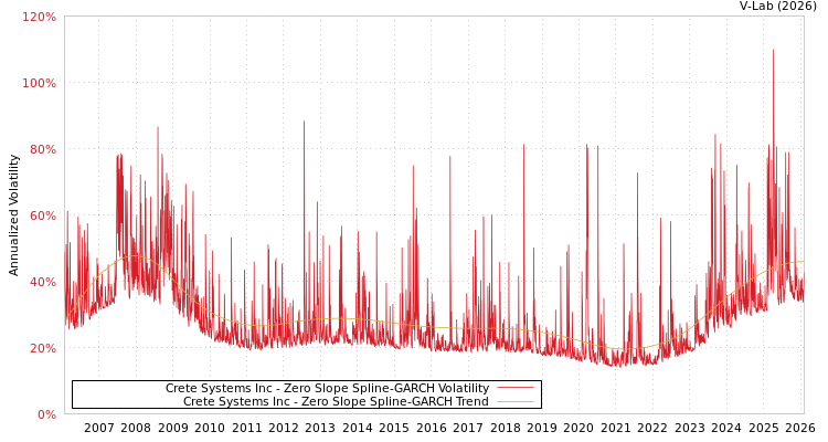 graph of Crete Systems Inc S0GARCH