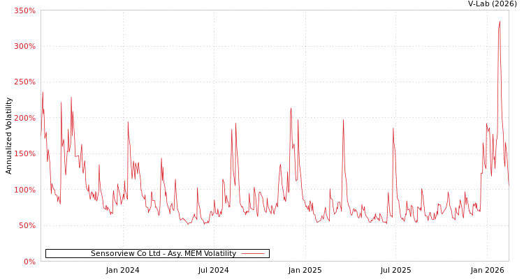 graph of Sensorview Co Ltd AMEM