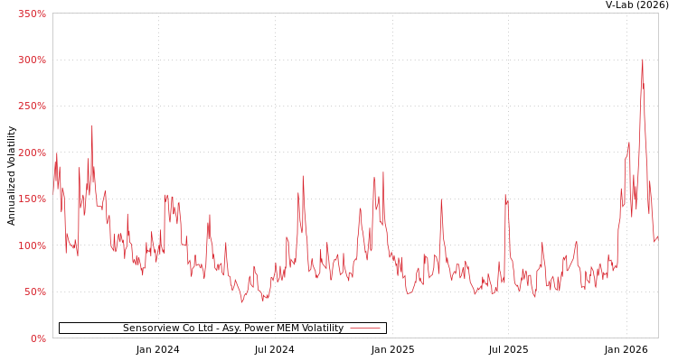 graph of Sensorview Co Ltd APMEM