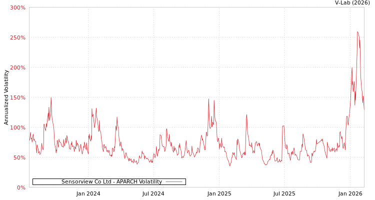 graph of Sensorview Co Ltd APARCH
