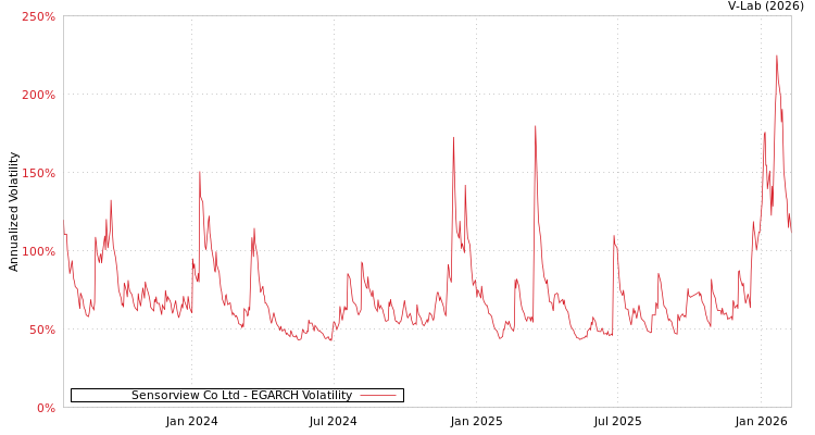 graph of Sensorview Co Ltd EGARCH
