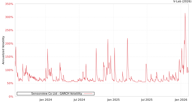 graph of Sensorview Co Ltd GARCH