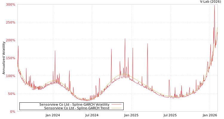graph of Sensorview Co Ltd SGARCH
