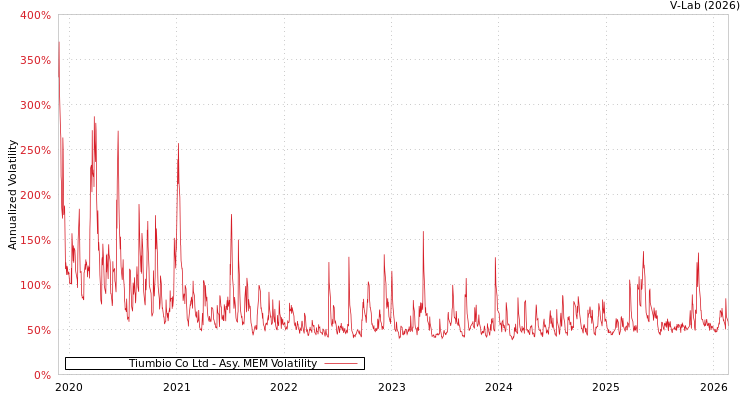 graph of Tiumbio Co Ltd AMEM