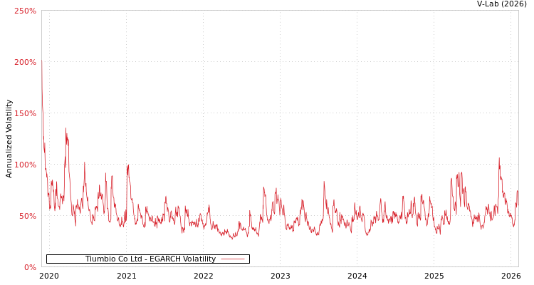 graph of Tiumbio Co Ltd EGARCH