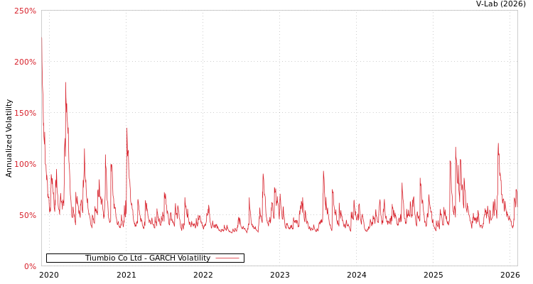 graph of Tiumbio Co Ltd GARCH
