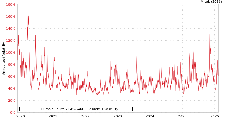 graph of Tiumbio Co Ltd GAS-GARCH-T