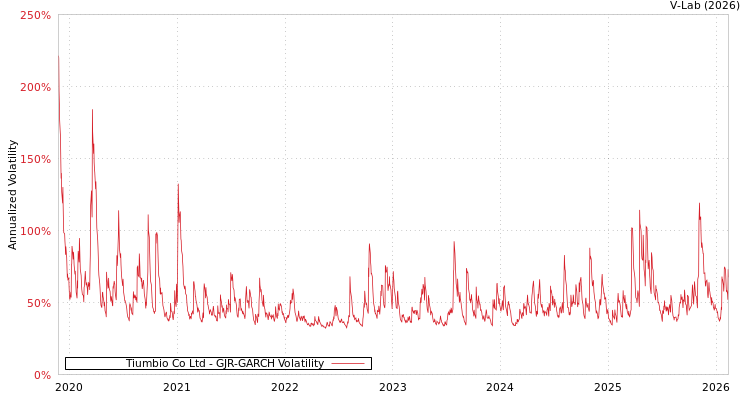 graph of Tiumbio Co Ltd GJR-GARCH