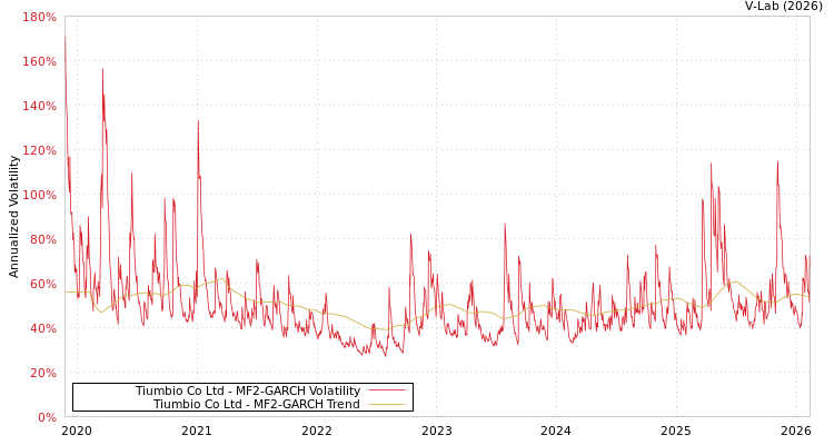 graph of Tiumbio Co Ltd MF2-GARCH