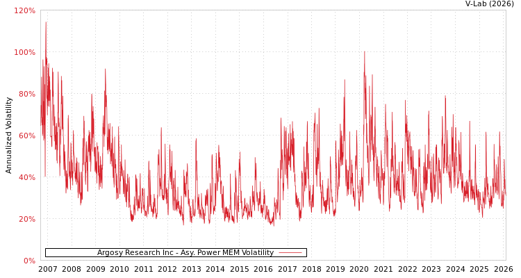 graph of Argosy Research Inc APMEM