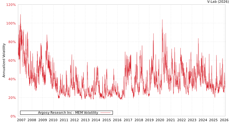 graph of Argosy Research Inc MEM