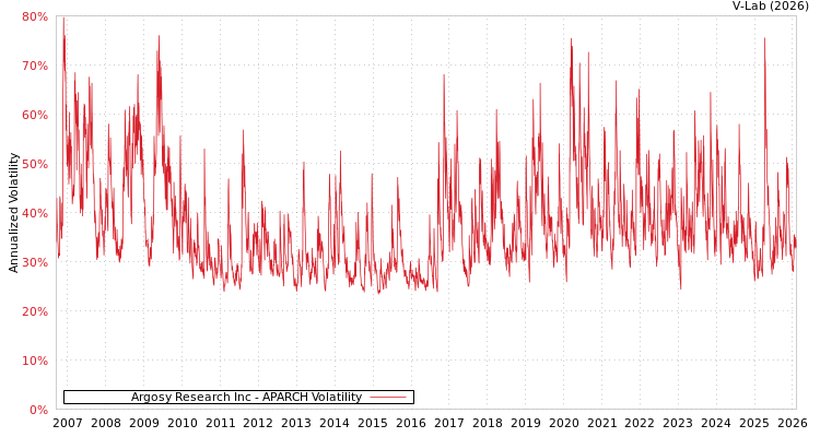 graph of Argosy Research Inc APARCH