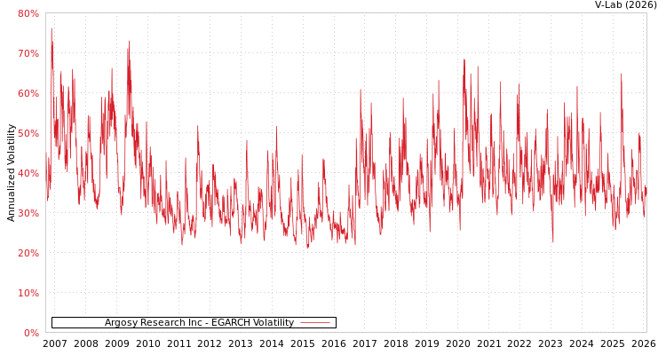graph of Argosy Research Inc EGARCH
