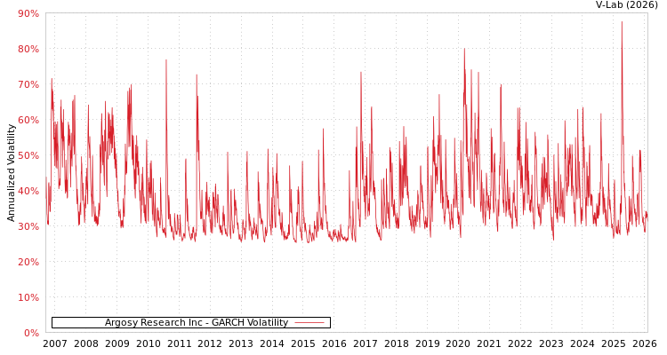 graph of Argosy Research Inc GARCH