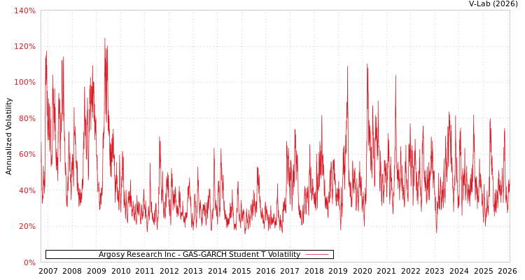 graph of Argosy Research Inc GAS-GARCH-T