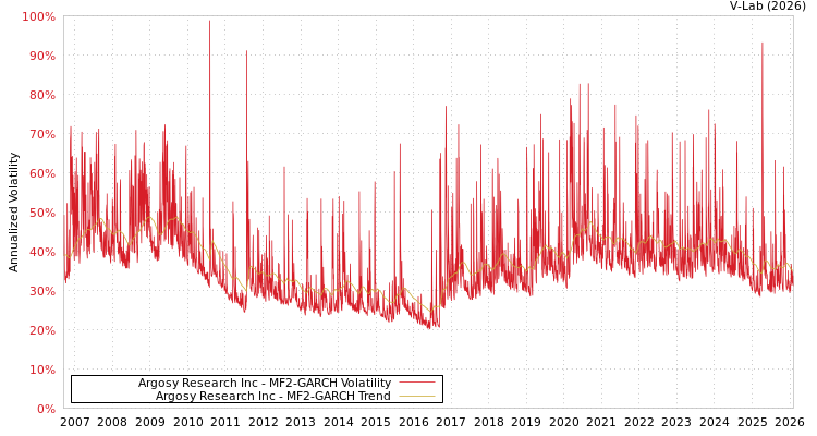 graph of Argosy Research Inc MF2-GARCH