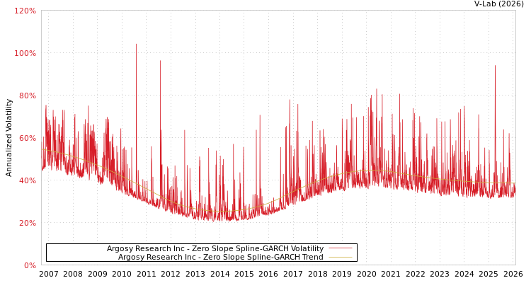 graph of Argosy Research Inc S0GARCH