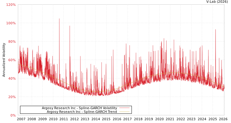 graph of Argosy Research Inc SGARCH