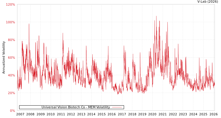 graph of Universal Vision Biotech Co MEM