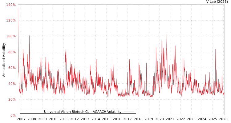 graph of Universal Vision Biotech Co AGARCH