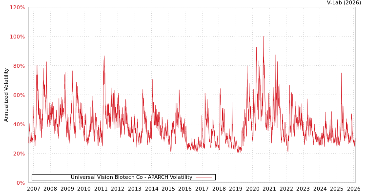 graph of Universal Vision Biotech Co APARCH