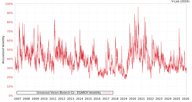 graph of Universal Vision Biotech Co EGARCH