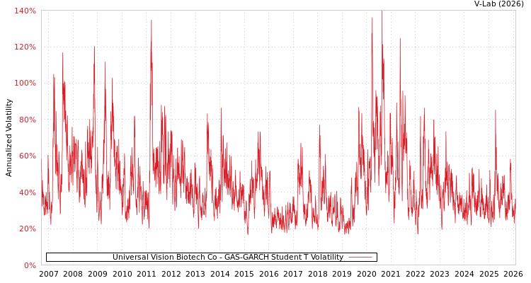 graph of Universal Vision Biotech Co GAS-GARCH-T