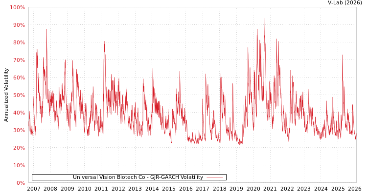 graph of Universal Vision Biotech Co GJR-GARCH