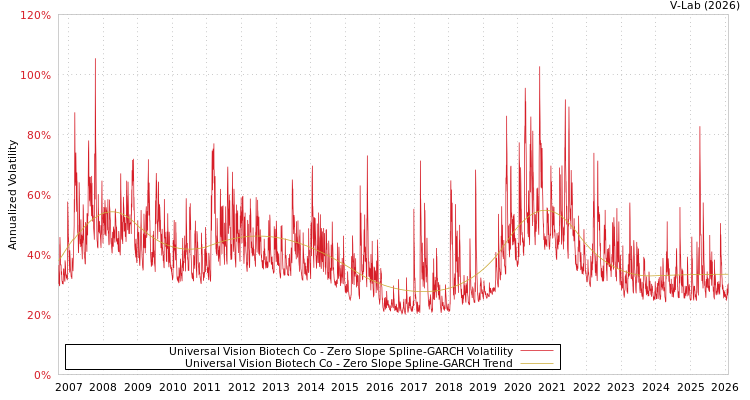 graph of Universal Vision Biotech Co S0GARCH