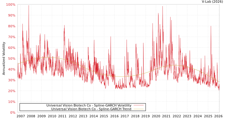 graph of Universal Vision Biotech Co SGARCH