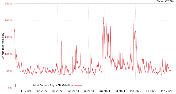 graph of Artist Co Inc AMEM